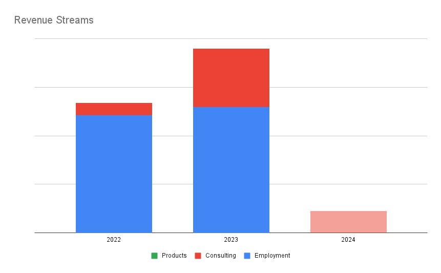 A graph displaying revenue streams for 2022, 2023 and 2024. Employment revenue roughly stayed the same for 2022 and 2023, while consulting more than quadrupled.